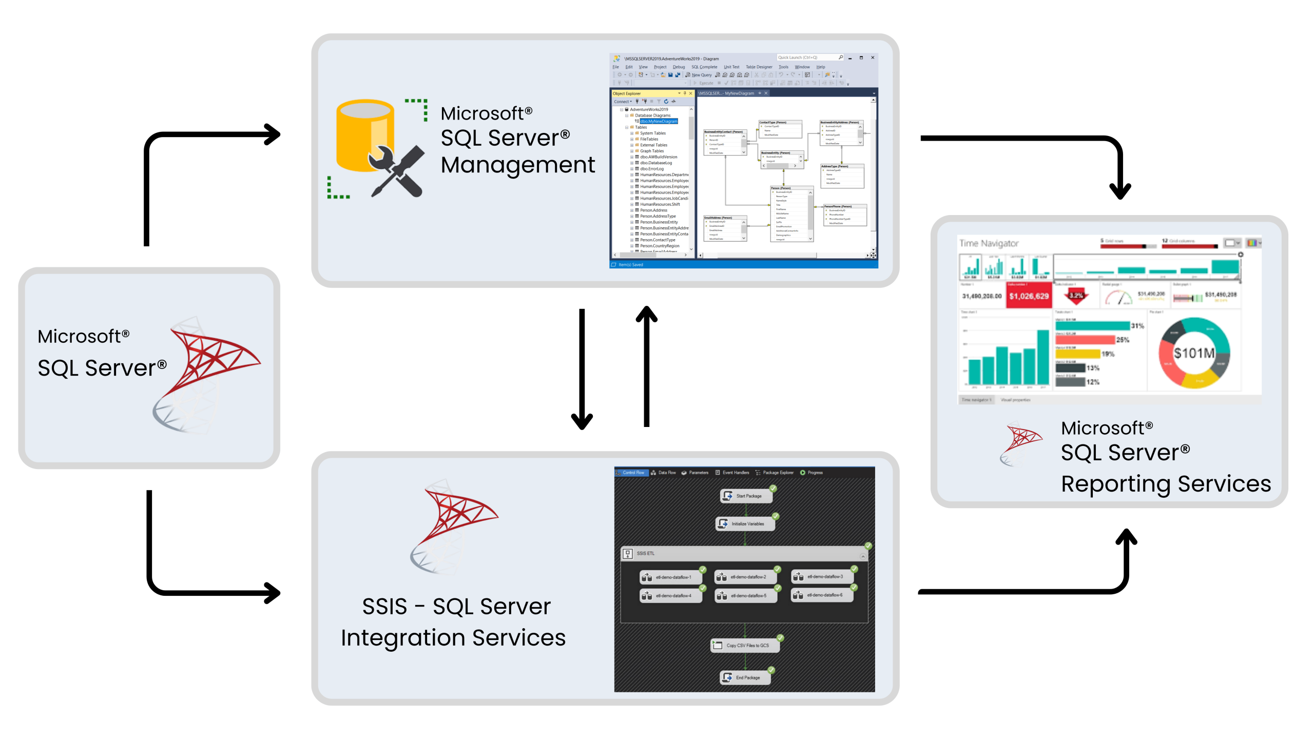 SQL Server Migration Success