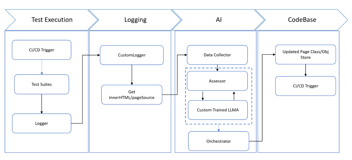 AI-Driven Test Automation Framework