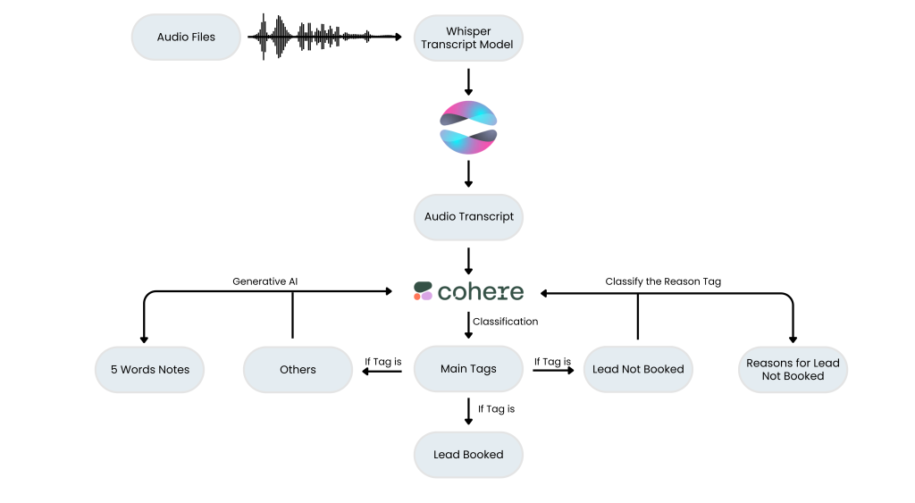 Customer Insights with Cohere AI