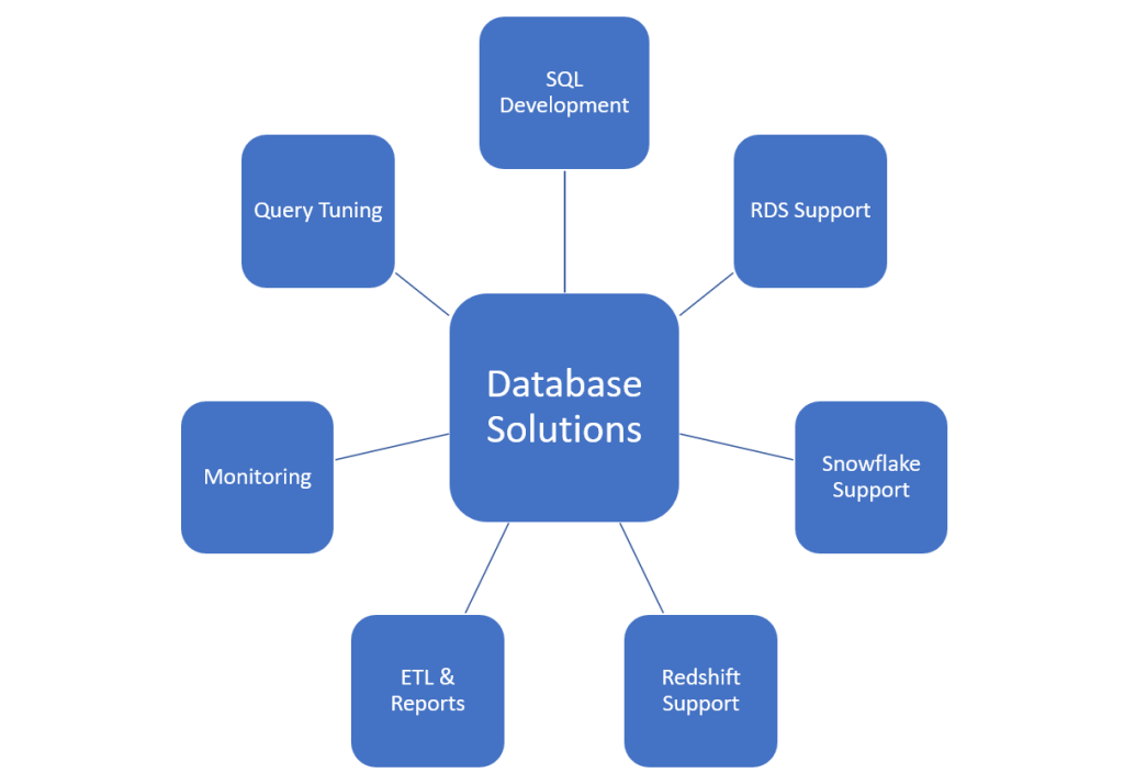 E-commerce Portal Database Support