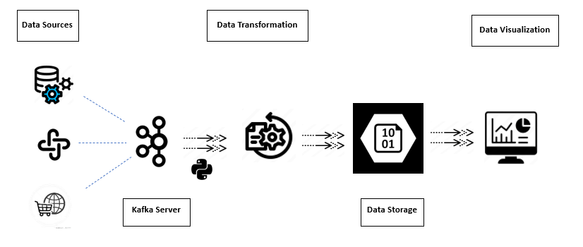 Apache Kafka: Real-Time Processing