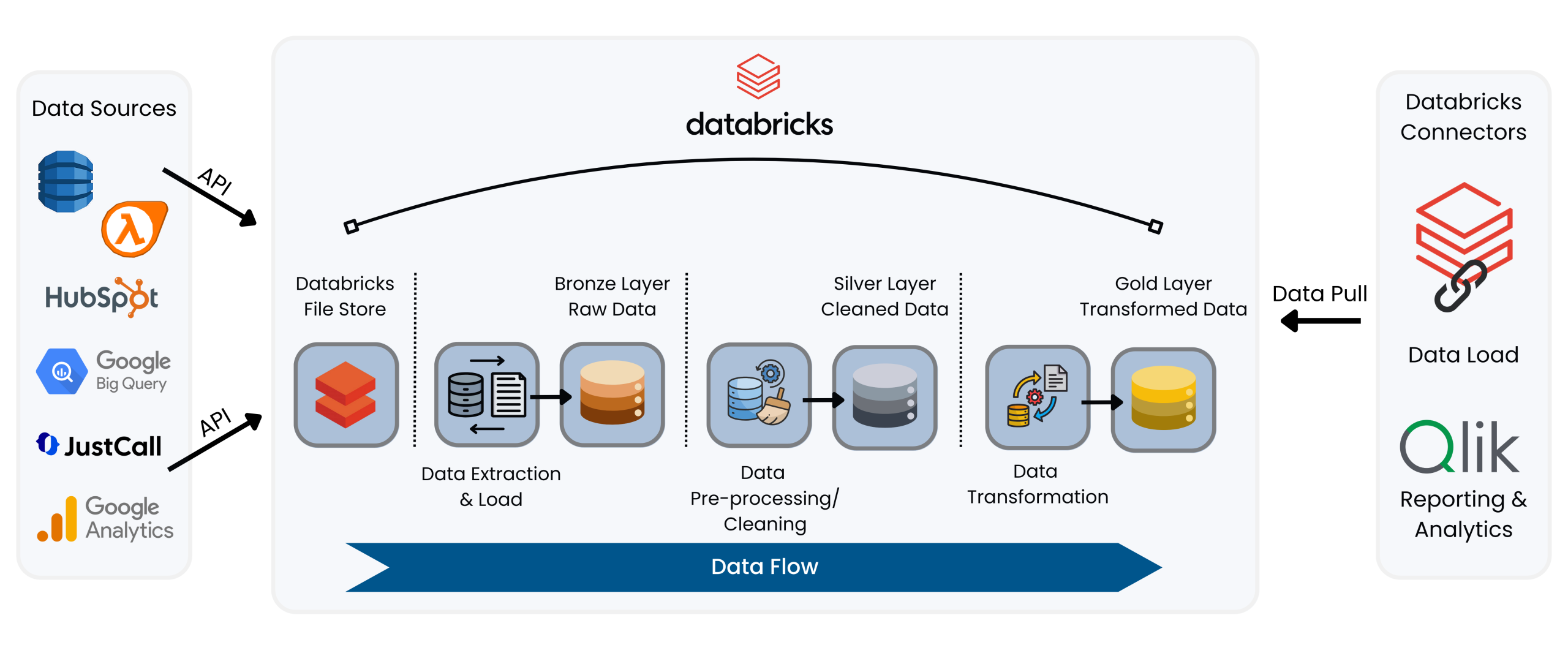 Databricks Delta Live Migration
