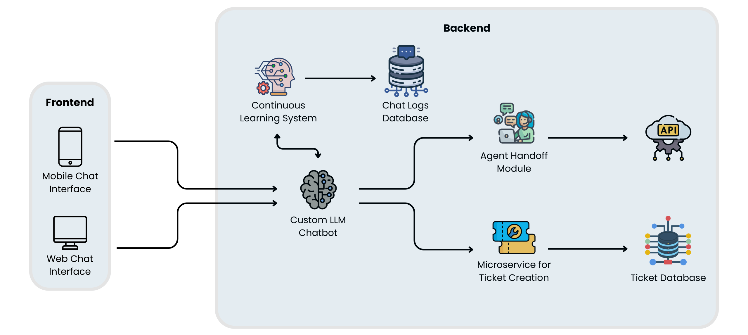AI-Driven Support Automation