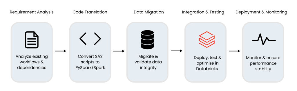 SAS to Azure Databricks Migration