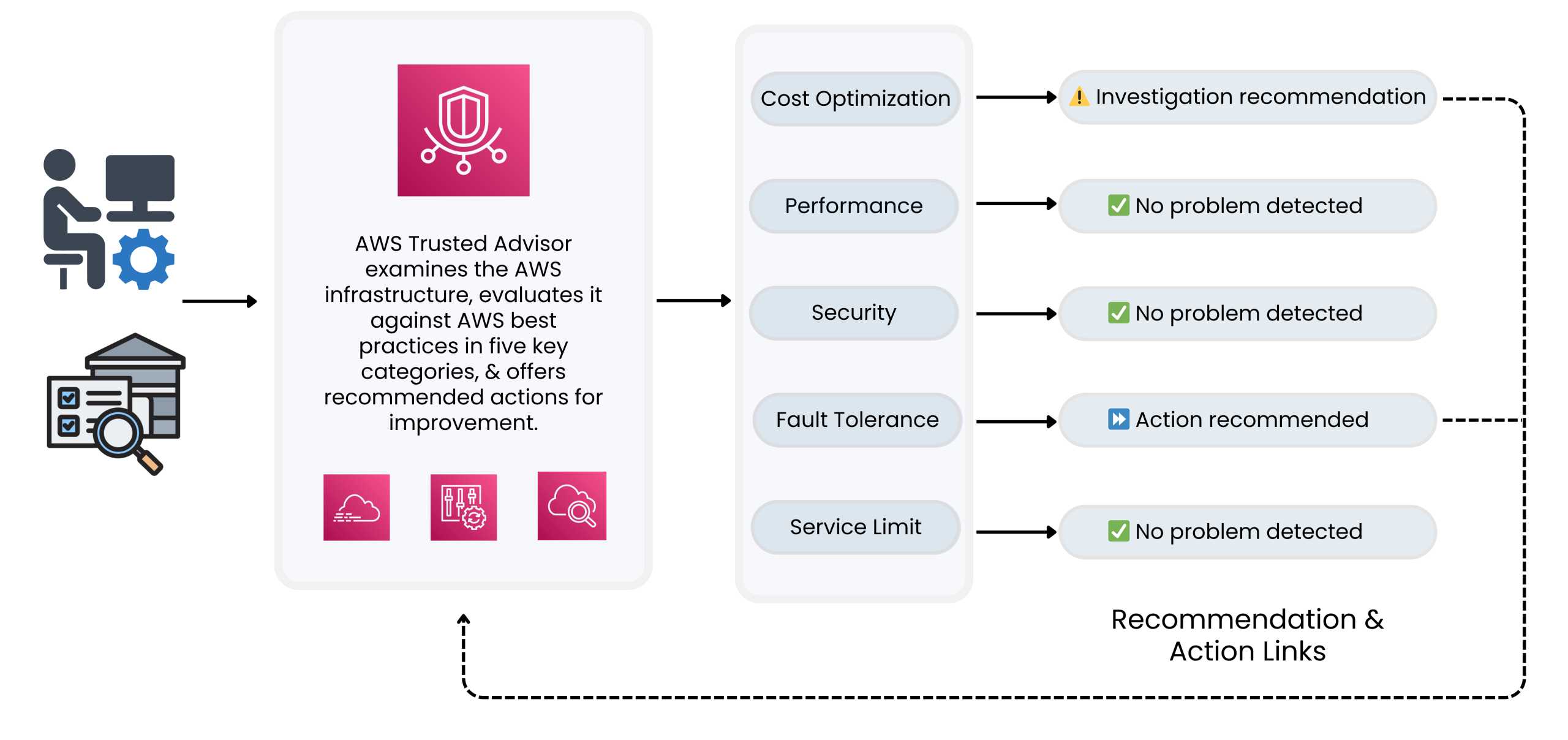 AWS & WASA: Proactive Security