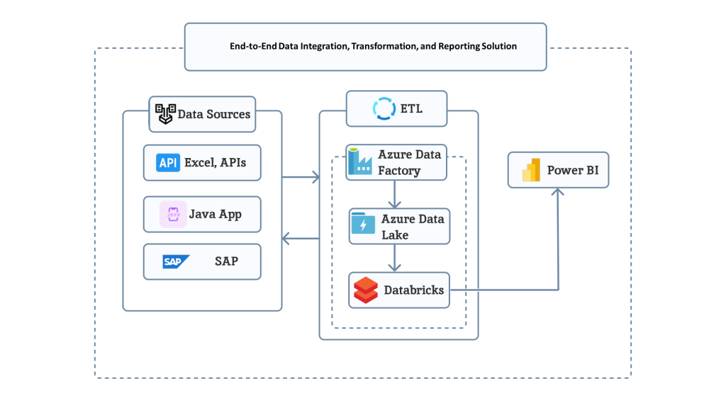 ETL with Databricks & Power BI