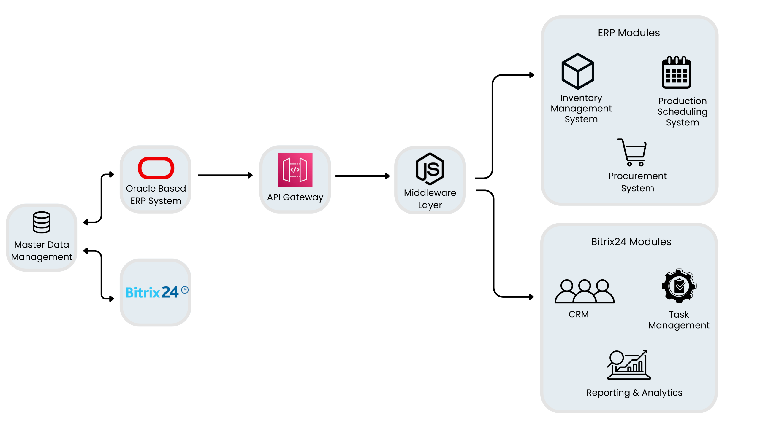 ERP & Bitrix24 for Engineering
