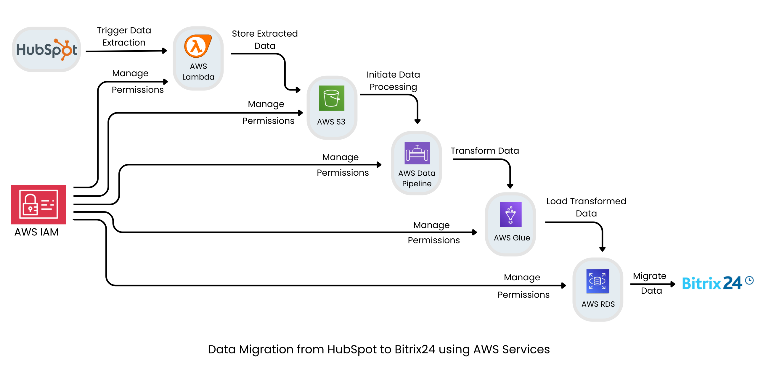 Migration from HubSpot to Bitrix24