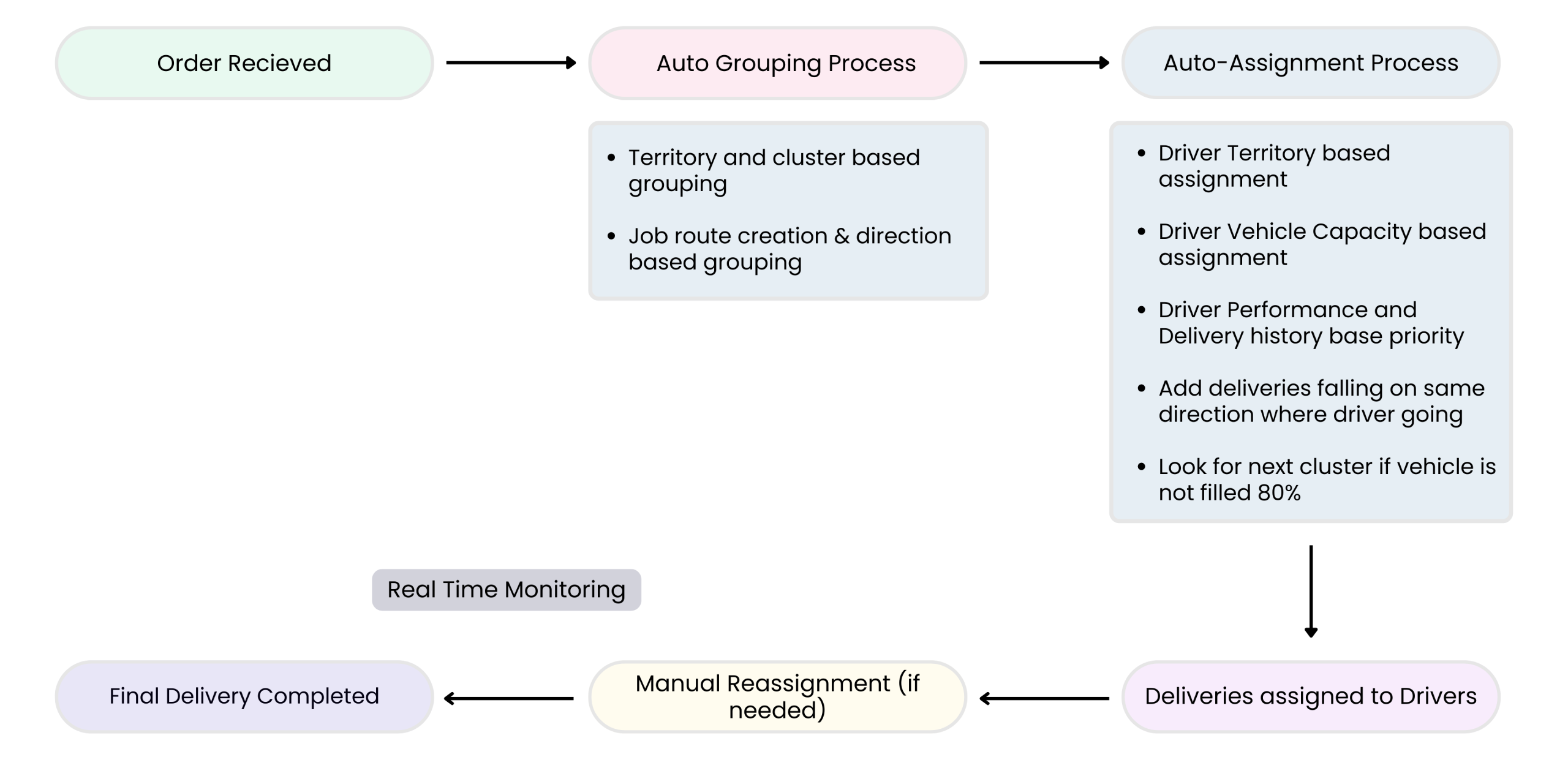 Auto Assignment for Last Mile Delivery