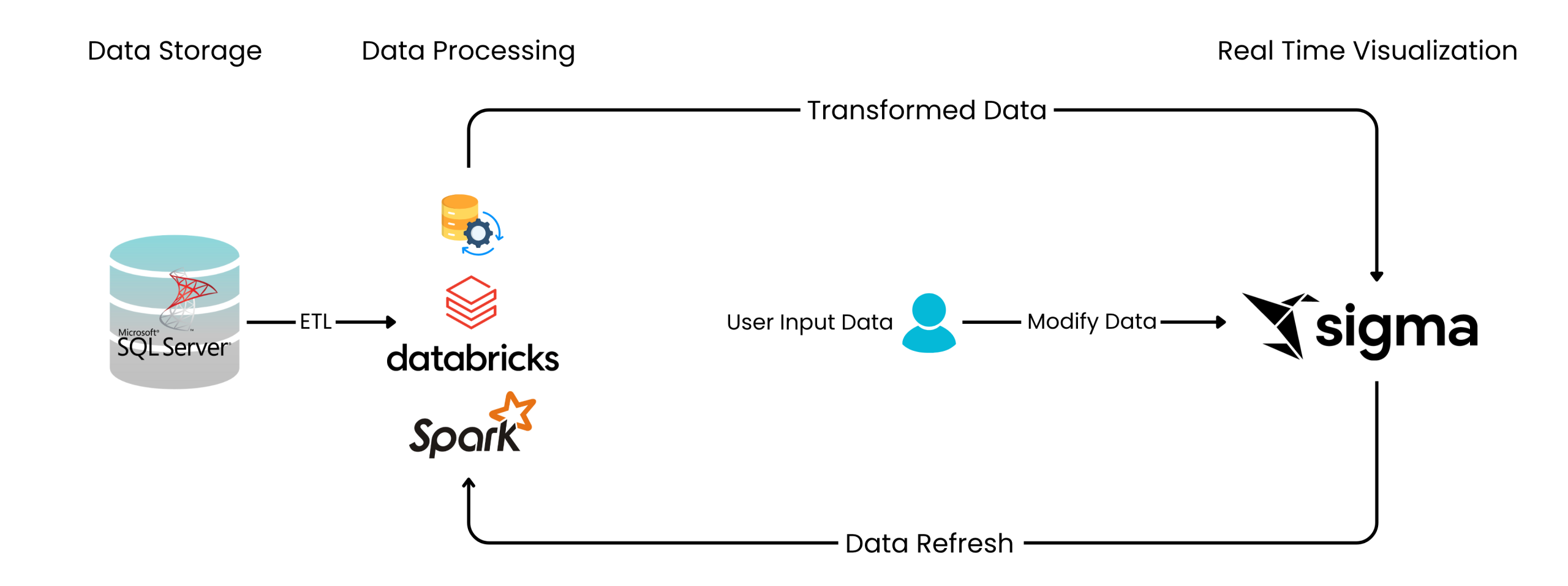 ETL using Databricks with Sigma
